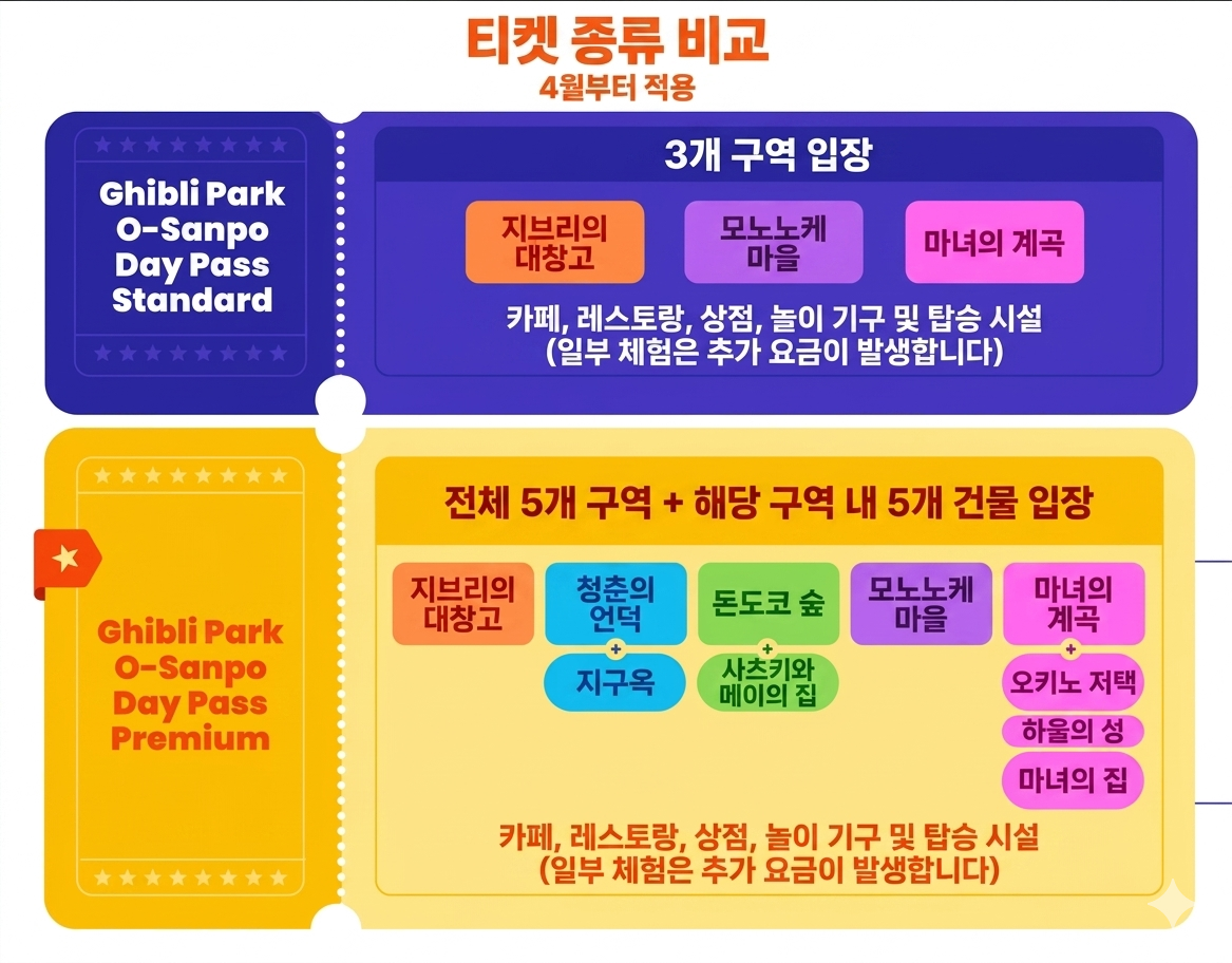 인포그래픽 티켓 종류