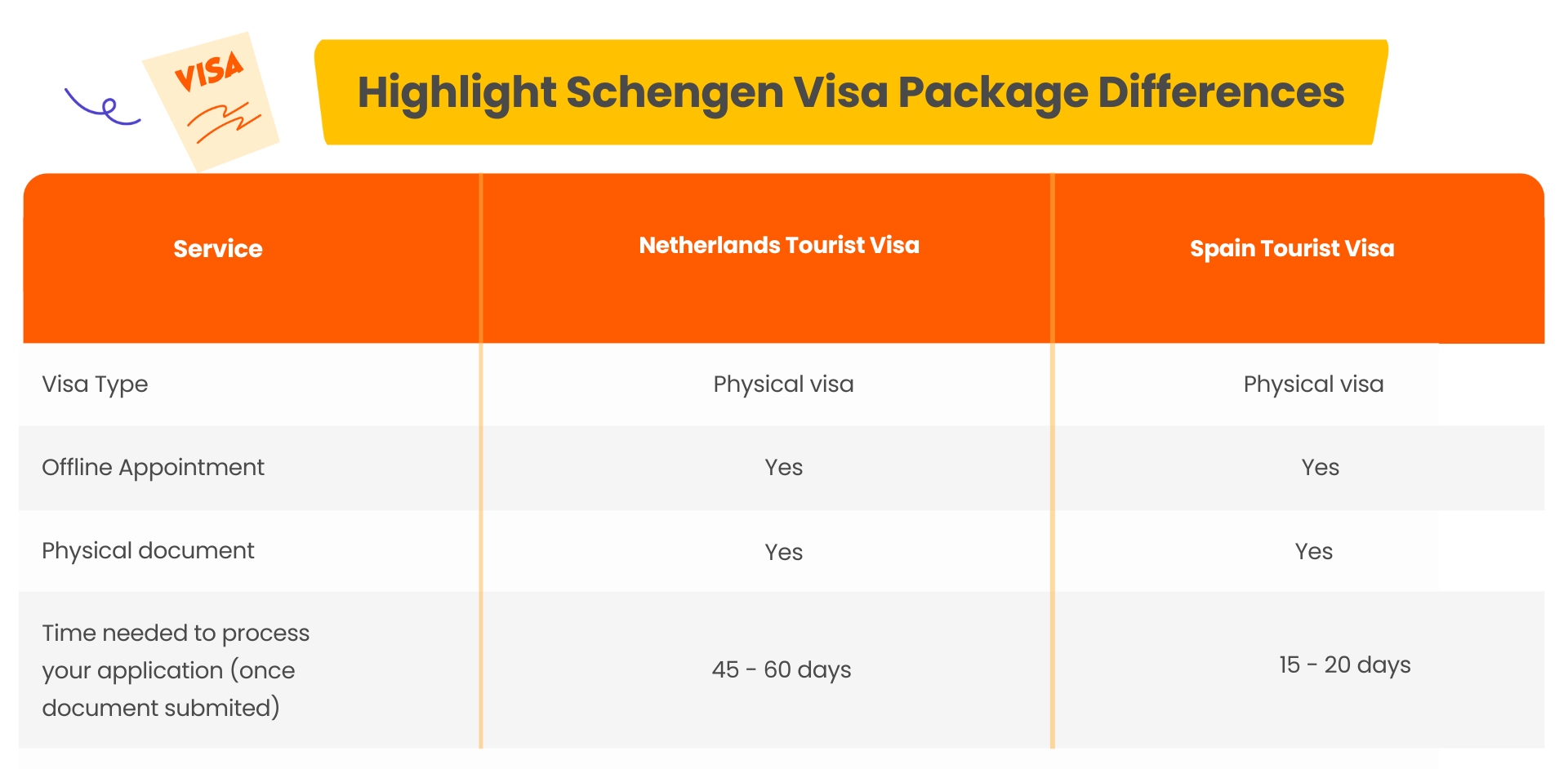 You may read this image to see the difference between Visa packages