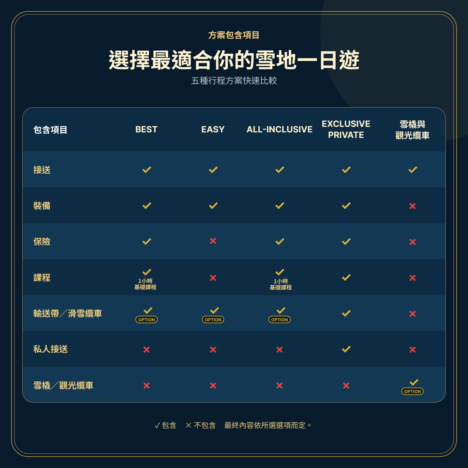清楚的方案比較表,協助旅客選擇滑雪、單板、私人服務或雪橇行程。 清楚的方案比較表,協助旅客選擇滑雪、單板、私人服務或雪橇行程。