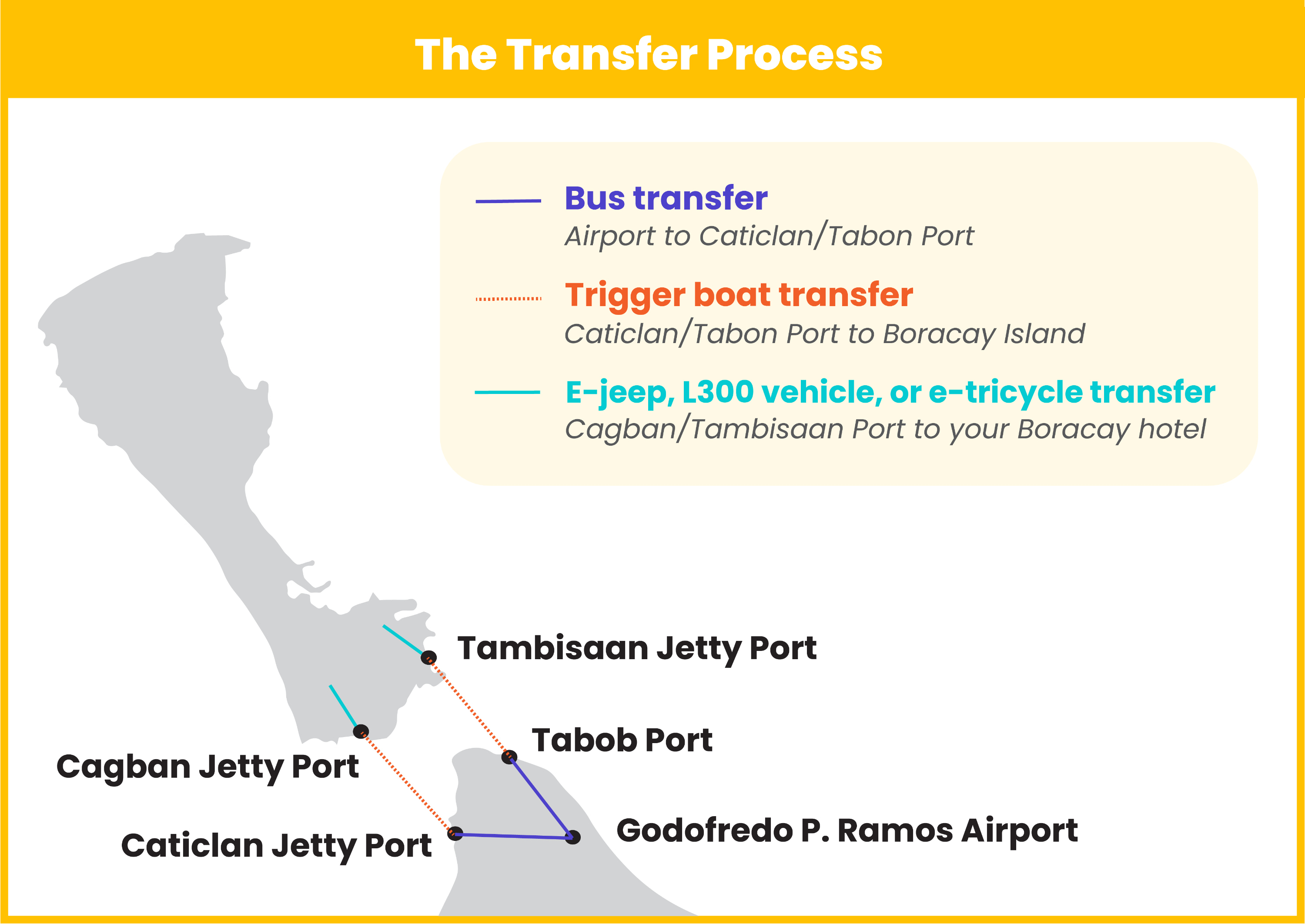 The transfer process