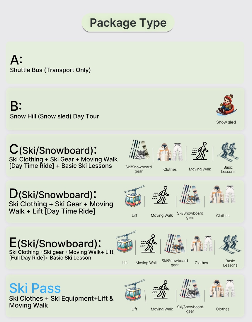 不同方案的內容各有不同：可享交通接送、纜車票、滑雪裝備租借，甚至初學者課程，體驗完整的滑雪樂趣。