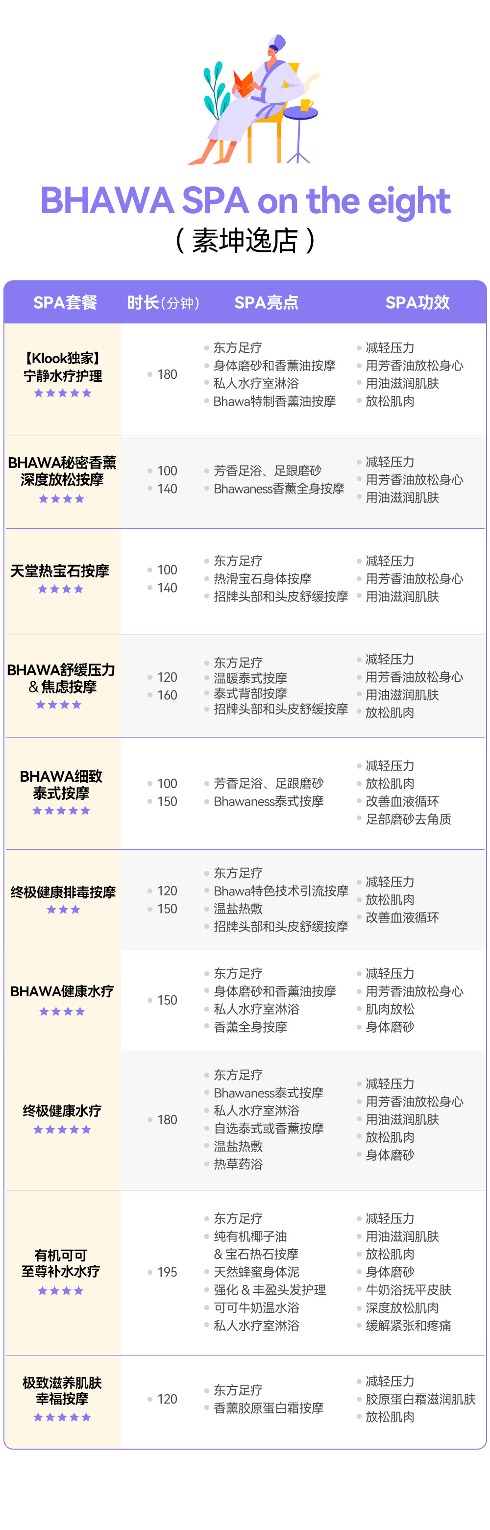 曼谷素坤逸八號巴瓦水療中心 (Bhawa Spa)