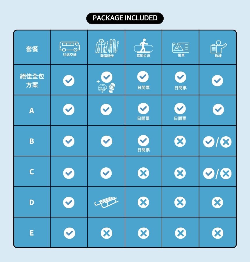 不同方案的內容各有不同：可享交通接送、纜車票、滑雪裝備租借，甚至初學者課程，體驗完整的滑雪樂趣。