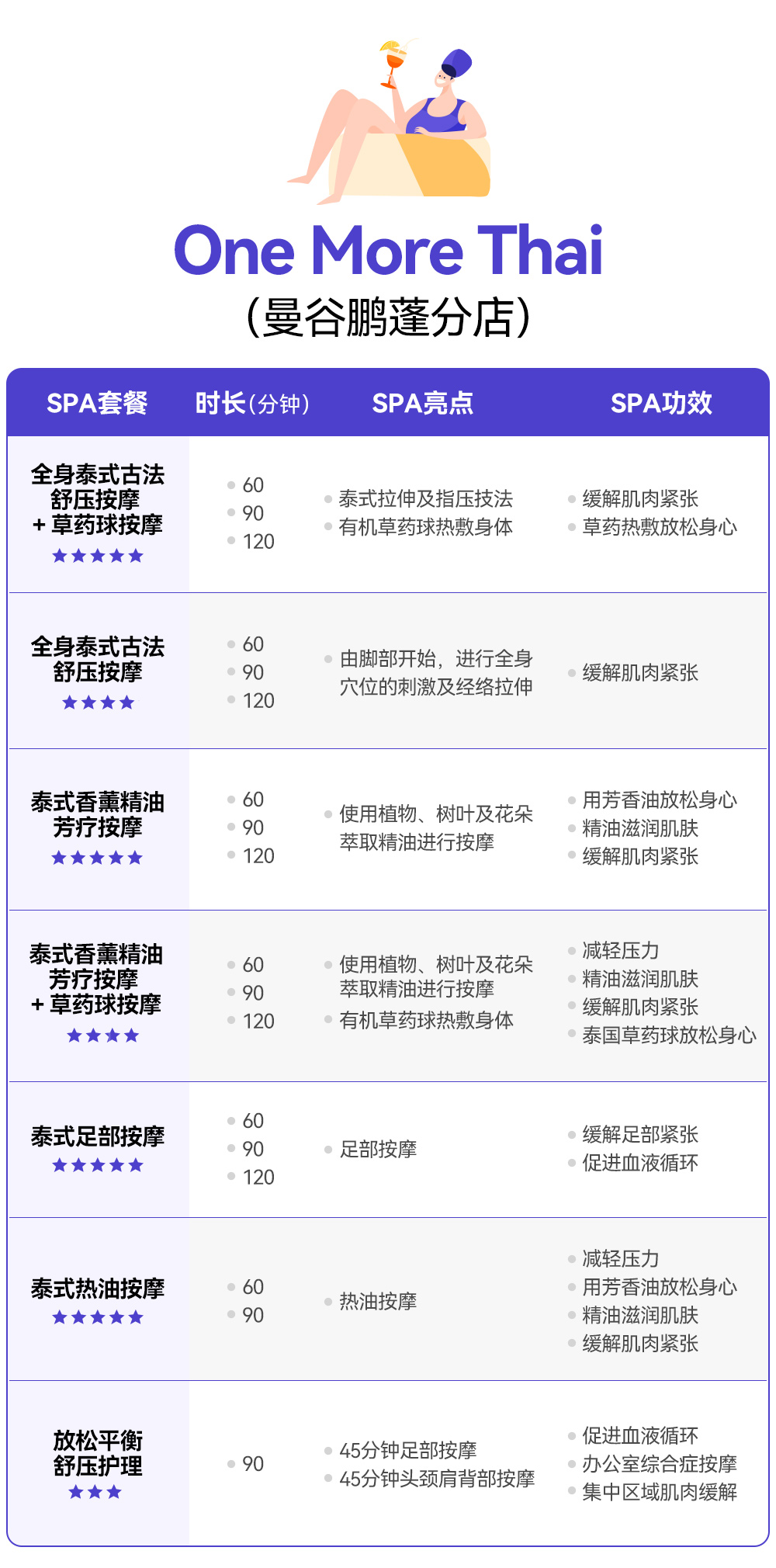 曼谷澎蓬One More Thai Massage & Spa體驗