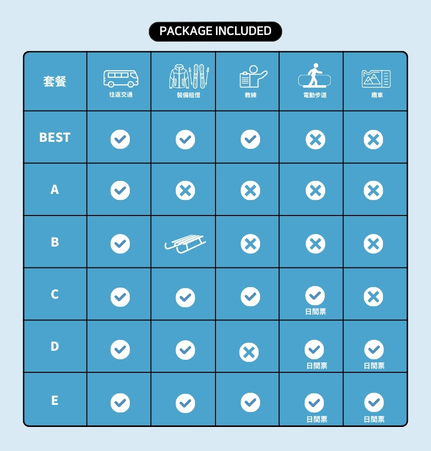 不同方案的內容各有不同:可享交通接送、纜車票、滑雪裝備租借,甚至初學者課程,體驗完整的滑雪樂趣。 不同方案的內容各有不同:可享交通接送、纜車票、滑雪裝備租借,甚至初學者課程,體驗完整的滑雪樂趣。