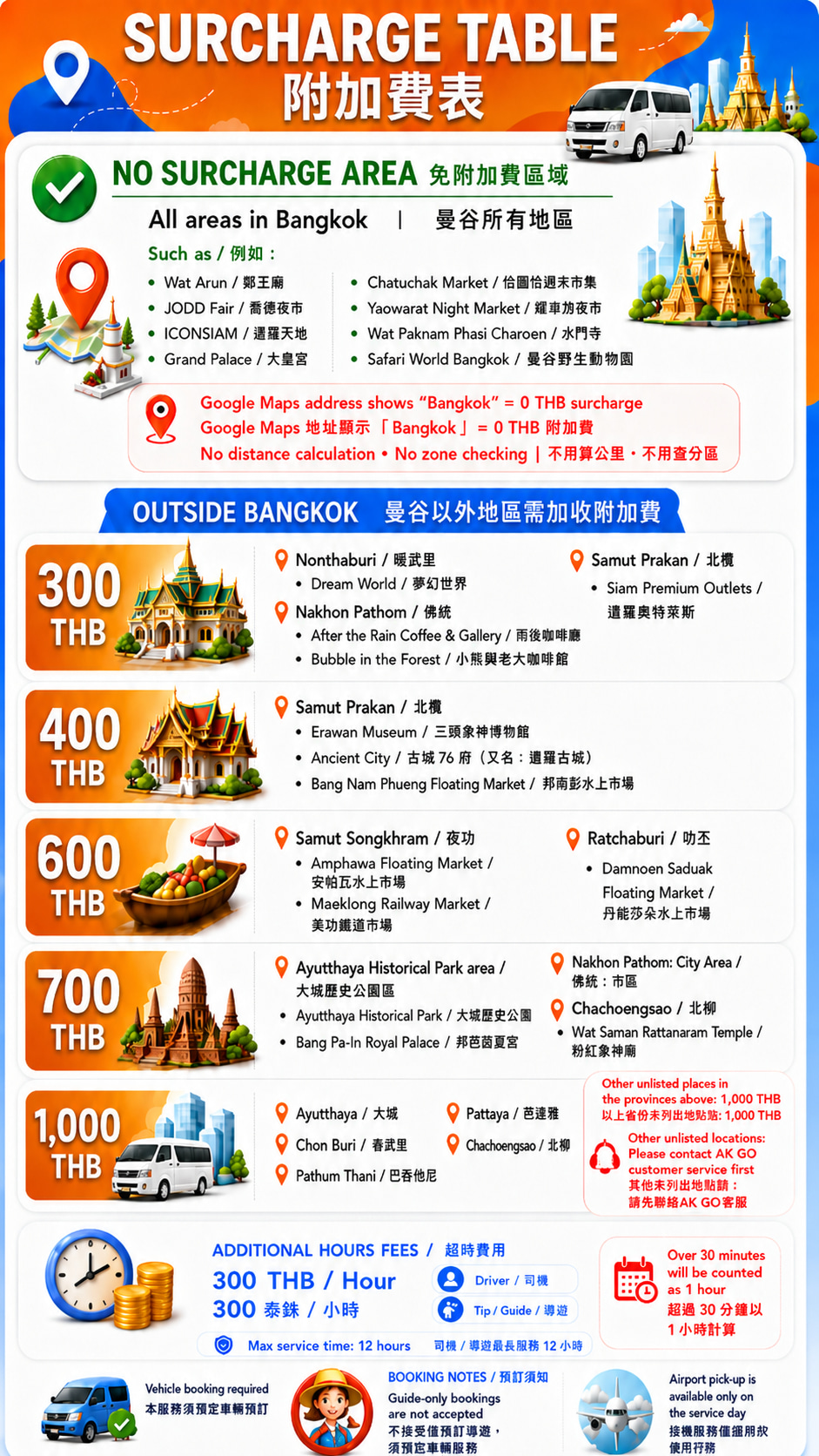 附加費表：曼谷無附加費