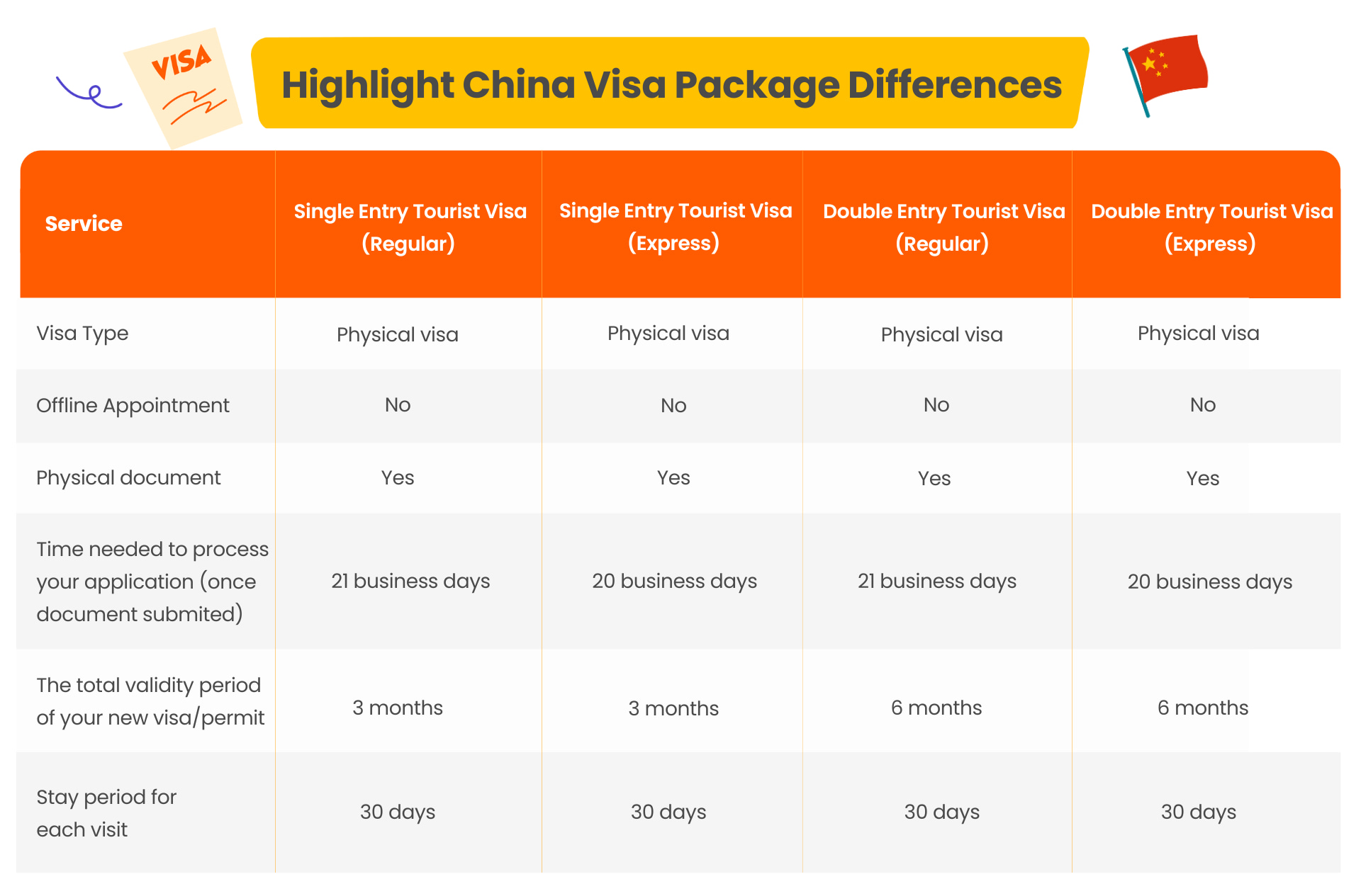 You may read this image to see the difference between Visa packages