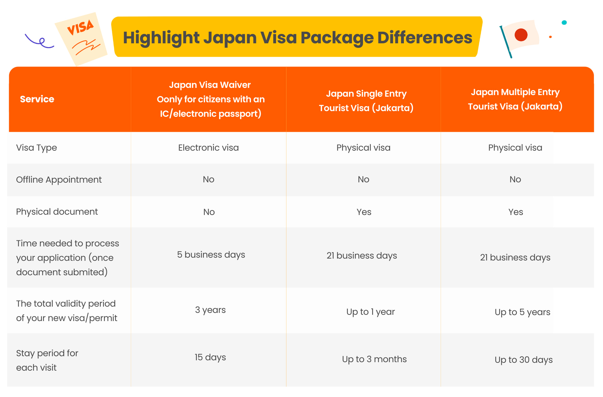 You may read this image to see the difference between Visa packages