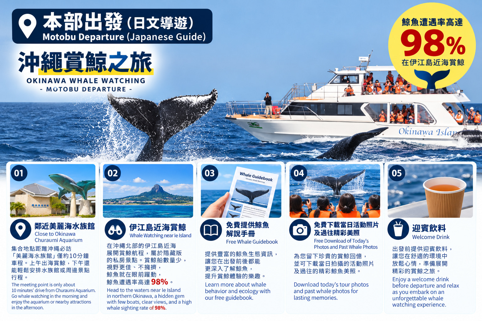 【本部】日文｜在沖繩北部的伊江島近海展開的賞鯨航程。屬於隱藏版的私房景點，賞鯨船數量少，因此觀賞視野更佳，鯨魚就在眼前躍動，清晰而震撼。且距離沖繩必訪景點「美麗海水族館」僅約10分鐘車程。上午出海賞鯨，下午還能輕鬆安排水族館或周邊景點行程。
