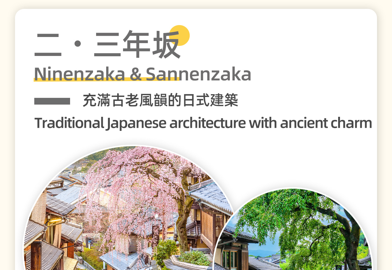 【二、三年坂】位於清水寺外的二年坂・三年坂是具有京都獨特風情的坡道，被列入了日本“重要傳統的建造物群保護地區”。