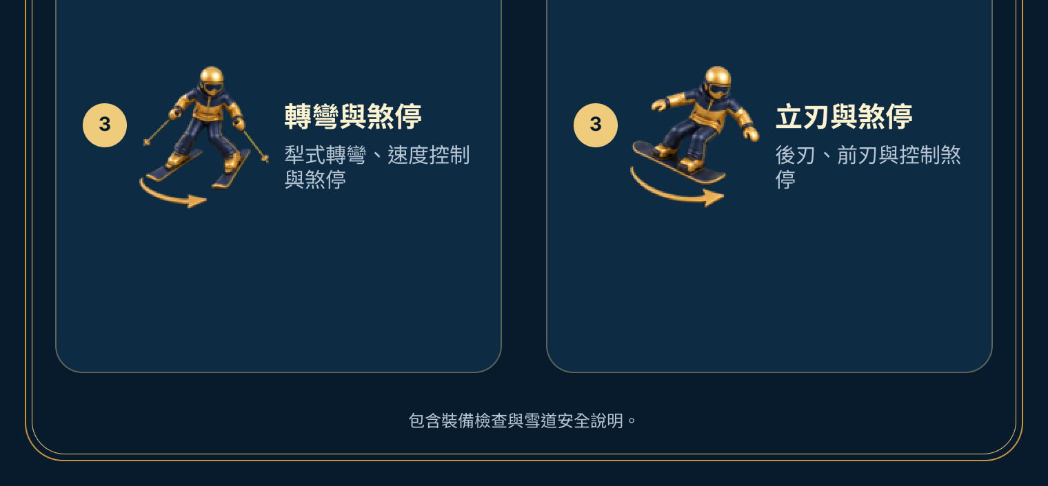 一小時初學滑雪課程指南,涵蓋站姿、安全跌倒、轉彎、平衡、控刃與煞停。 一小時初學滑雪課程指南,涵蓋站姿、安全跌倒、轉彎、平衡、控刃與煞停。