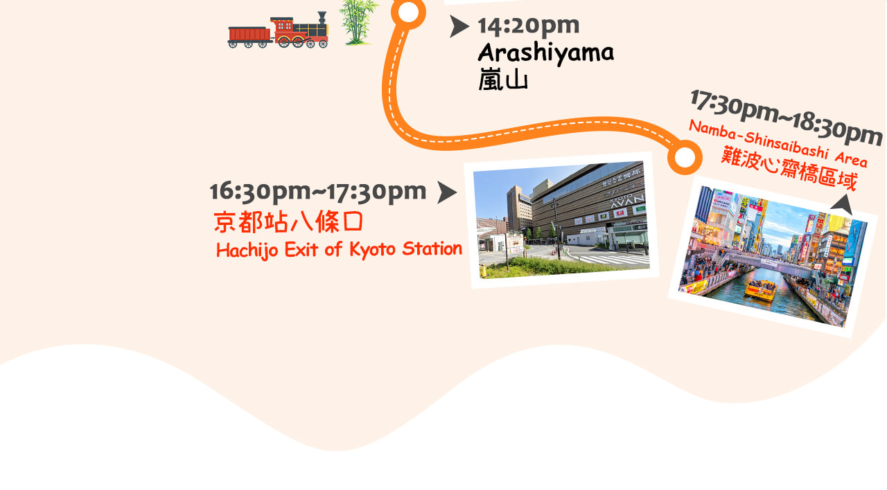 地圖清晰標示大阪出發勝尾寺、美山茅葺之裡與嵐山三大經典景點，助您輕鬆規劃完美一日遊路線！