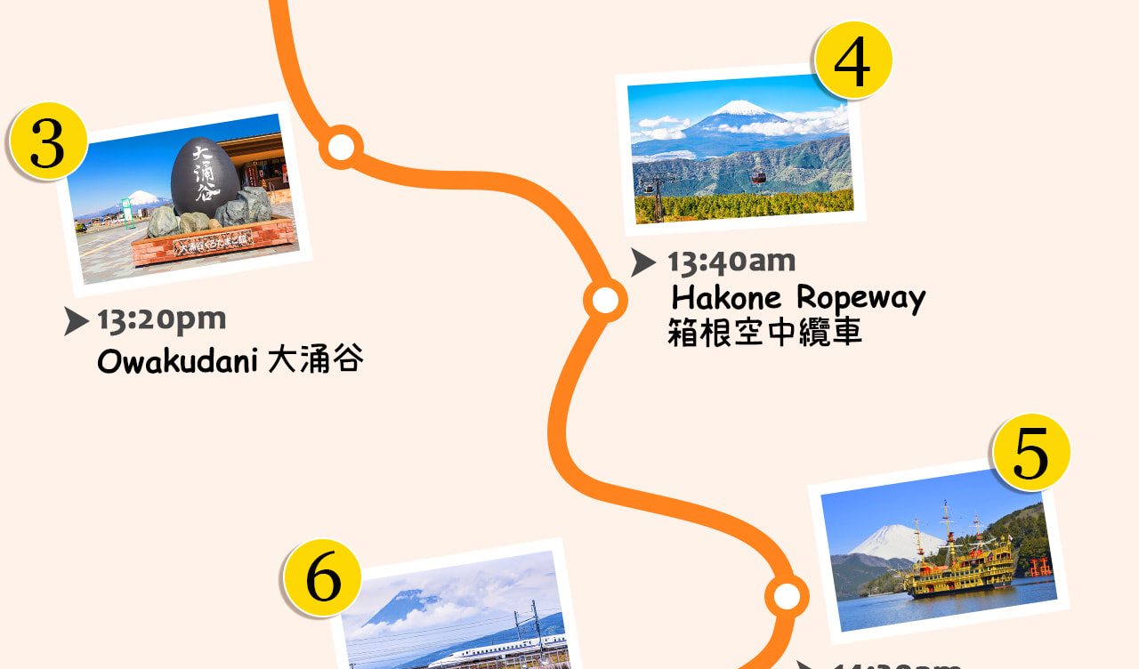 一圖看懂關東夢幻之旅：從富士山近距離賞雪頂與雲海，冬季體驗多媒體世界遺產中心，午餐後遊箱根纜車與大涌谷火山奇觀，再乘海賊船穿行蘆之湖，最後搭新幹線疾馳東京，盡享自然、文化與速度的完美融合。