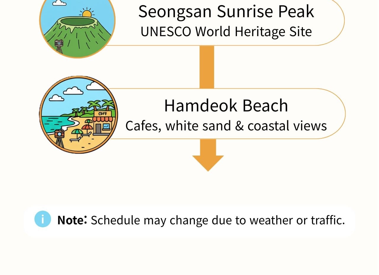 探索充滿藝術氣息的 Micheongul 熔岩洞窟，在城邑民俗村體驗當地生活，並造訪季節限定的油菜花拍照熱點。欣賞海女表演，從城山日出峰（聯合國教科文組織世界遺產）飽覽壯麗海景，並在 Hamdeok 盡情放鬆。