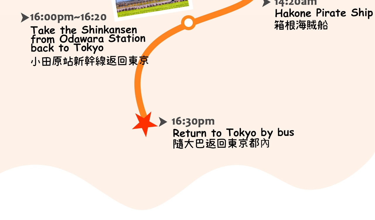 一圖看懂關東夢幻之旅：從富士山近距離賞雪頂與雲海，冬季體驗多媒體世界遺產中心，午餐後遊箱根纜車與大涌谷火山奇觀，再乘海賊船穿行蘆之湖，最後搭新幹線疾馳東京，盡享自然、文化與速度的完美融合。