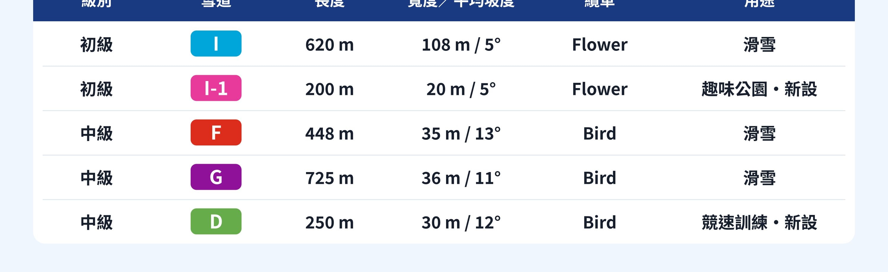 26/27雪道指南：不擁擠的悠閒雪道，新增D訓練與I-1趣味公園，首爾近郊。