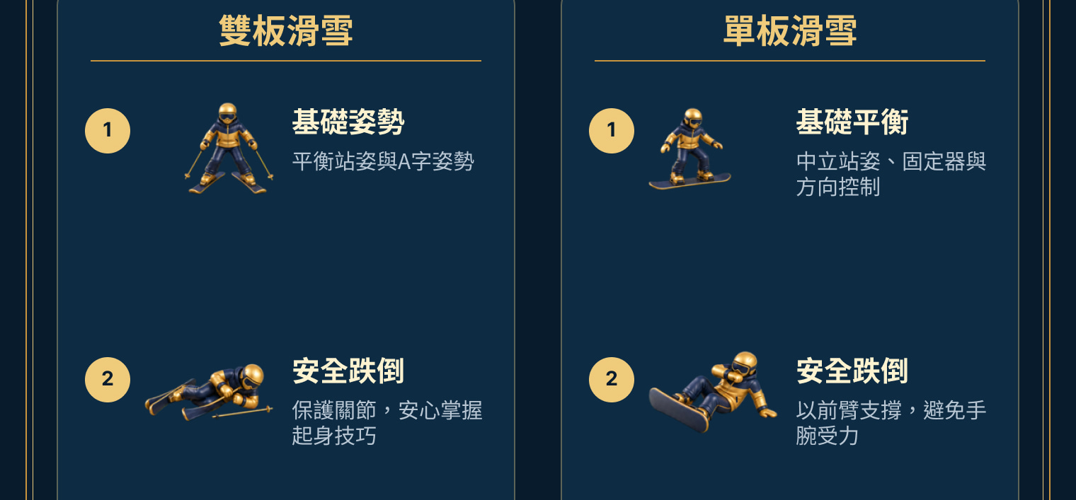 一小時初學滑雪課程指南,涵蓋站姿、安全跌倒、轉彎、平衡、控刃與煞停。 一小時初學滑雪課程指南,涵蓋站姿、安全跌倒、轉彎、平衡、控刃與煞停。
