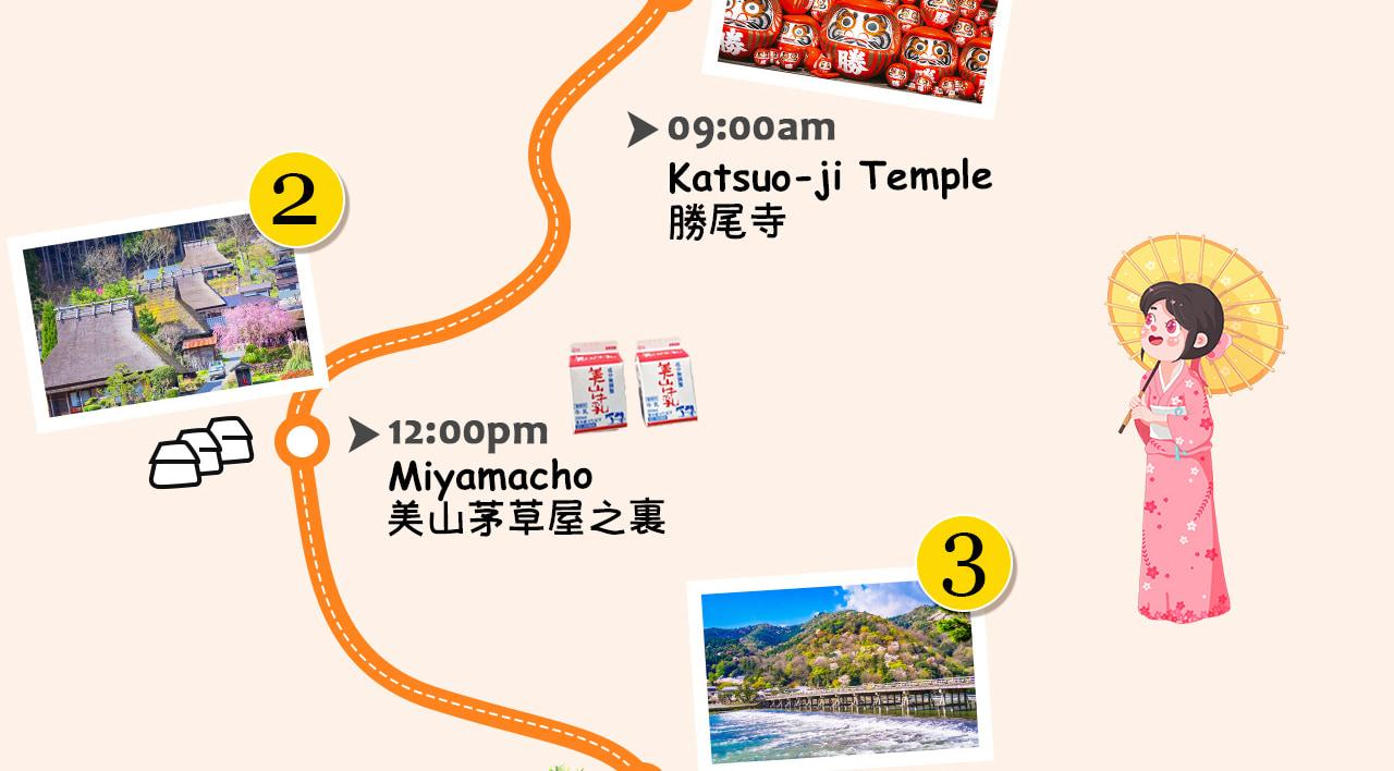 地圖清晰標示大阪出發勝尾寺、美山茅葺之裡與嵐山三大經典景點，助您輕鬆規劃完美一日遊路線！