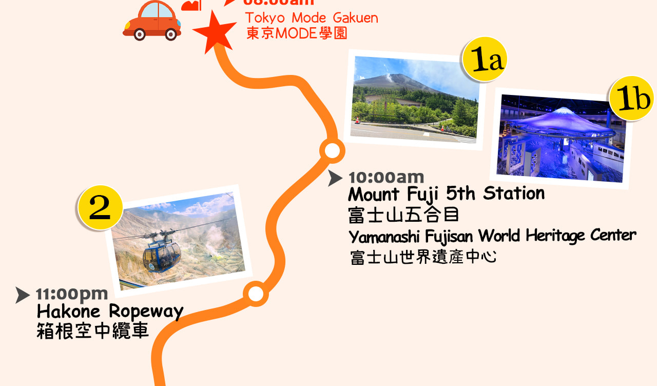 一圖看懂關東夢幻之旅：從富士山近距離賞雪頂與雲海，冬季體驗多媒體世界遺產中心，午餐後遊箱根纜車與大涌谷火山奇觀，再乘海賊船穿行蘆之湖，最後搭新幹線疾馳東京，盡享自然、文化與速度的完美融合。