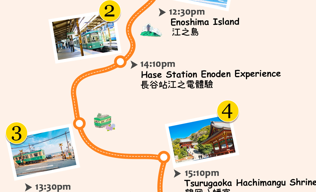 一圖看懂鎌倉江之島全景之旅：白龍財運的神社祈福、復古電車的海岸浪漫、武士古都的歷史底蘊，到橫濱港灣的夢幻夜色，串聯成一場文化與風情交織的經典旅程。