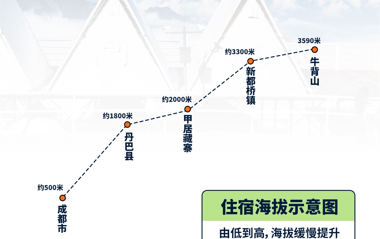 春染川西6日遊（四姑娘山雙橋溝+牛背山+金川梨花+墨石公園+甲居藏寨+中路藏寨+紅海子+魚子西+8人純玩小團+贈藏式旅拍）