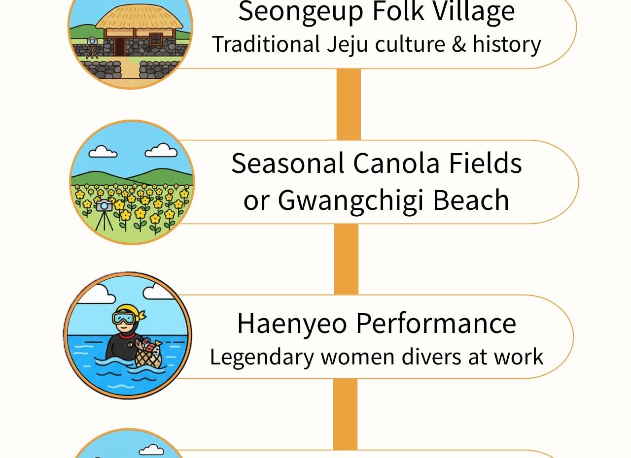 探索充滿藝術氣息的 Micheongul 熔岩洞窟，在城邑民俗村體驗當地生活，並造訪季節限定的油菜花拍照熱點。欣賞海女表演，從城山日出峰（聯合國教科文組織世界遺產）飽覽壯麗海景，並在 Hamdeok 盡情放鬆。