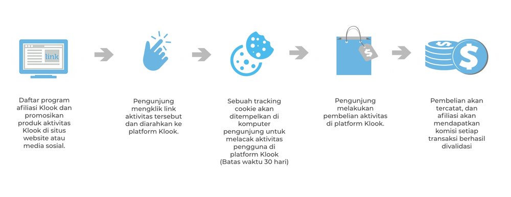 Bagaimana Cara Program Affiliate Klook Bekerja