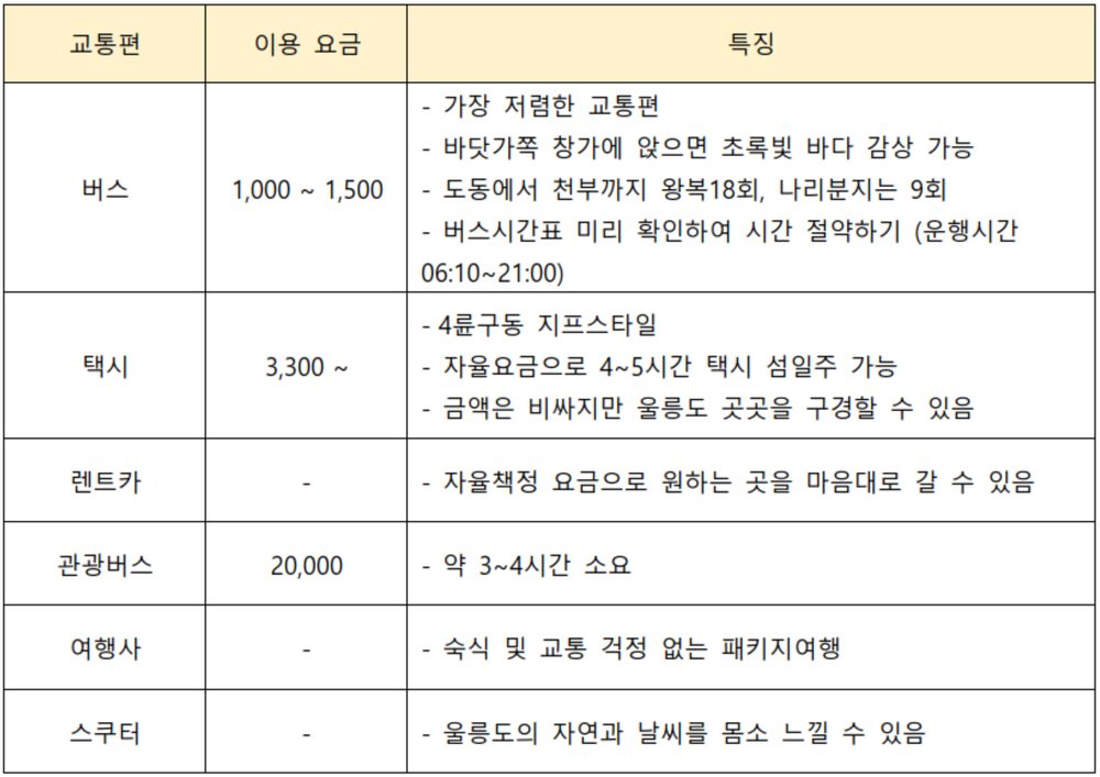 울릉도 교통 비교