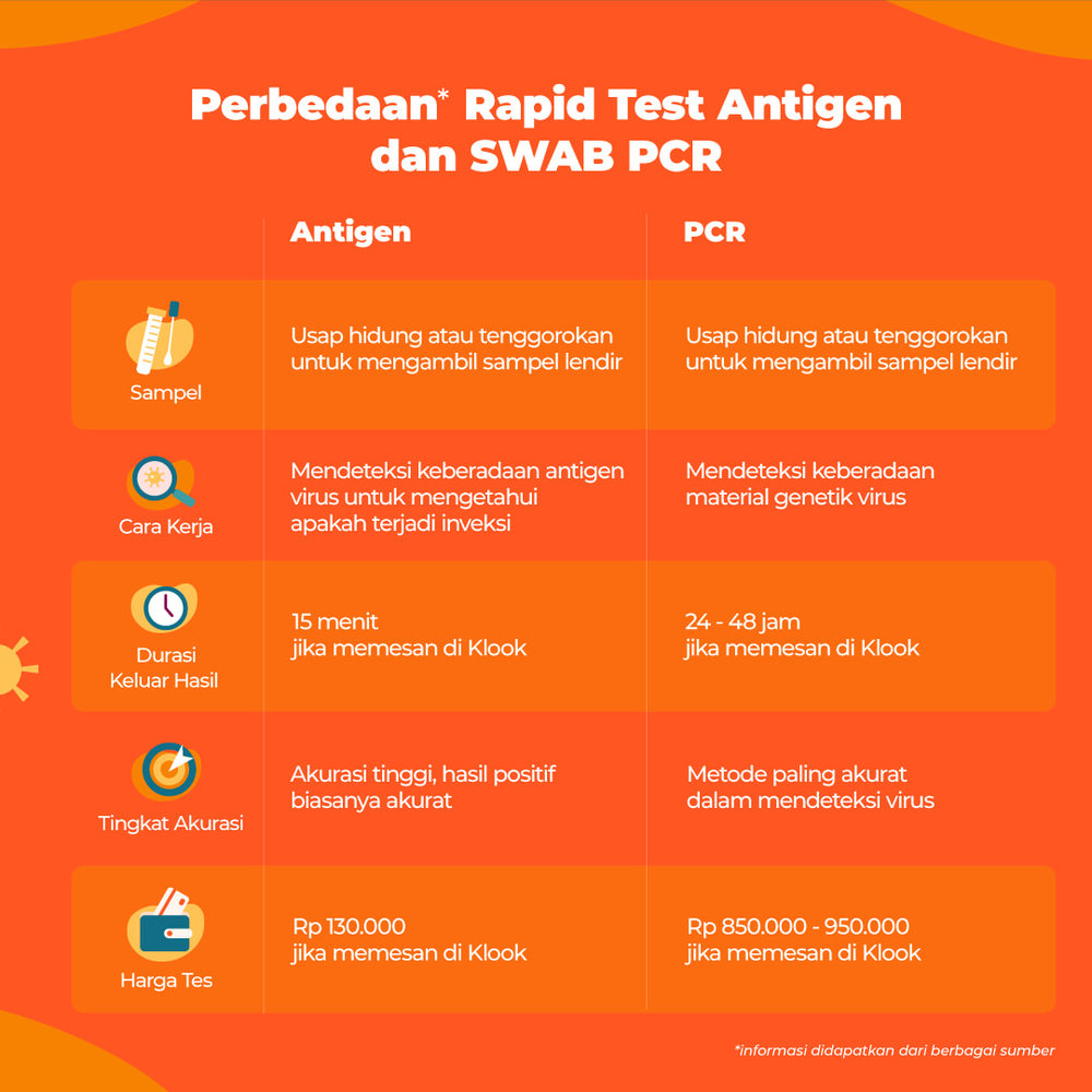 Tes Antigen vs Tes PCR Covid-19