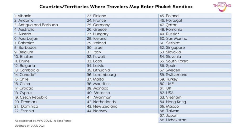 list of phuket sandbox approved countries