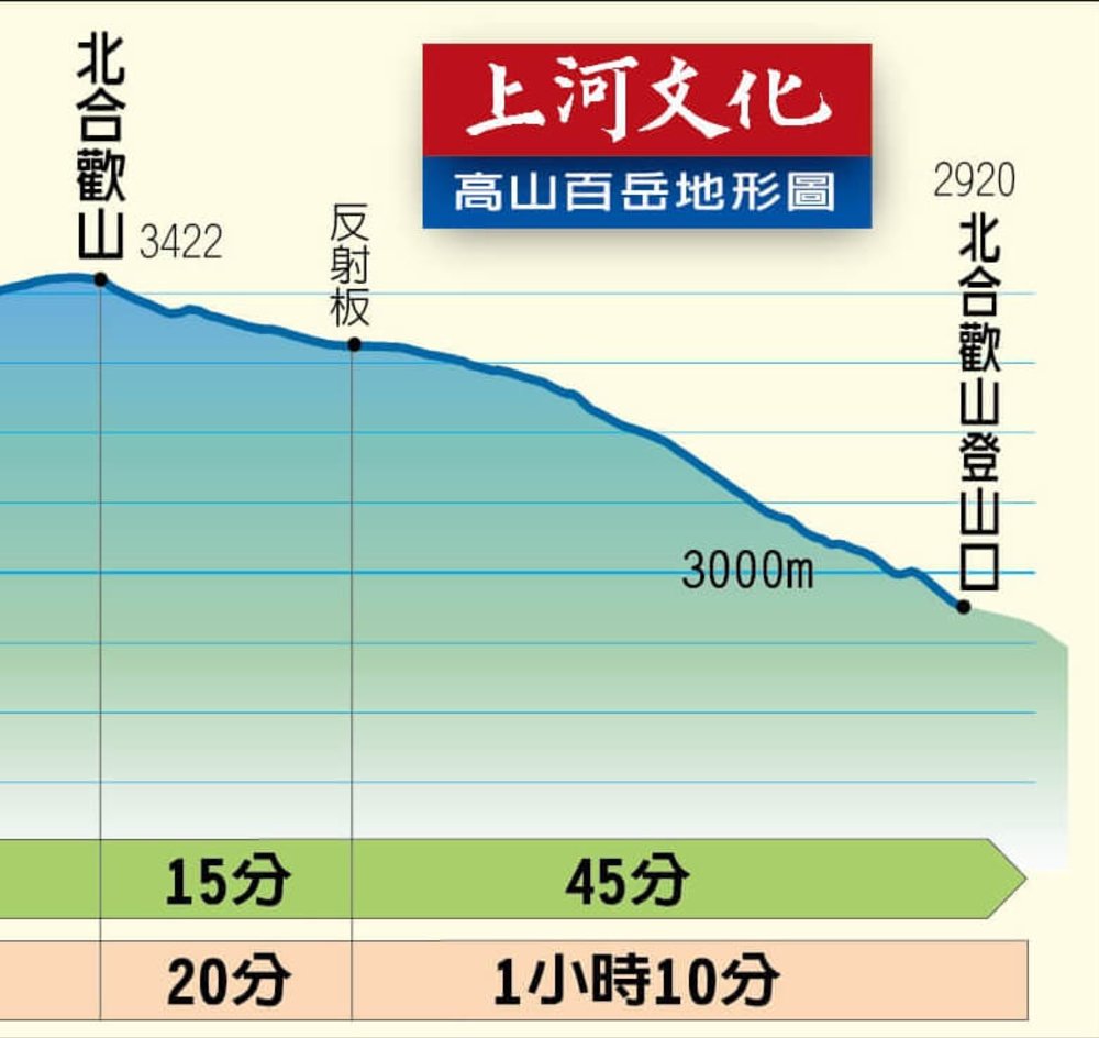 合歡山北峰地形圖