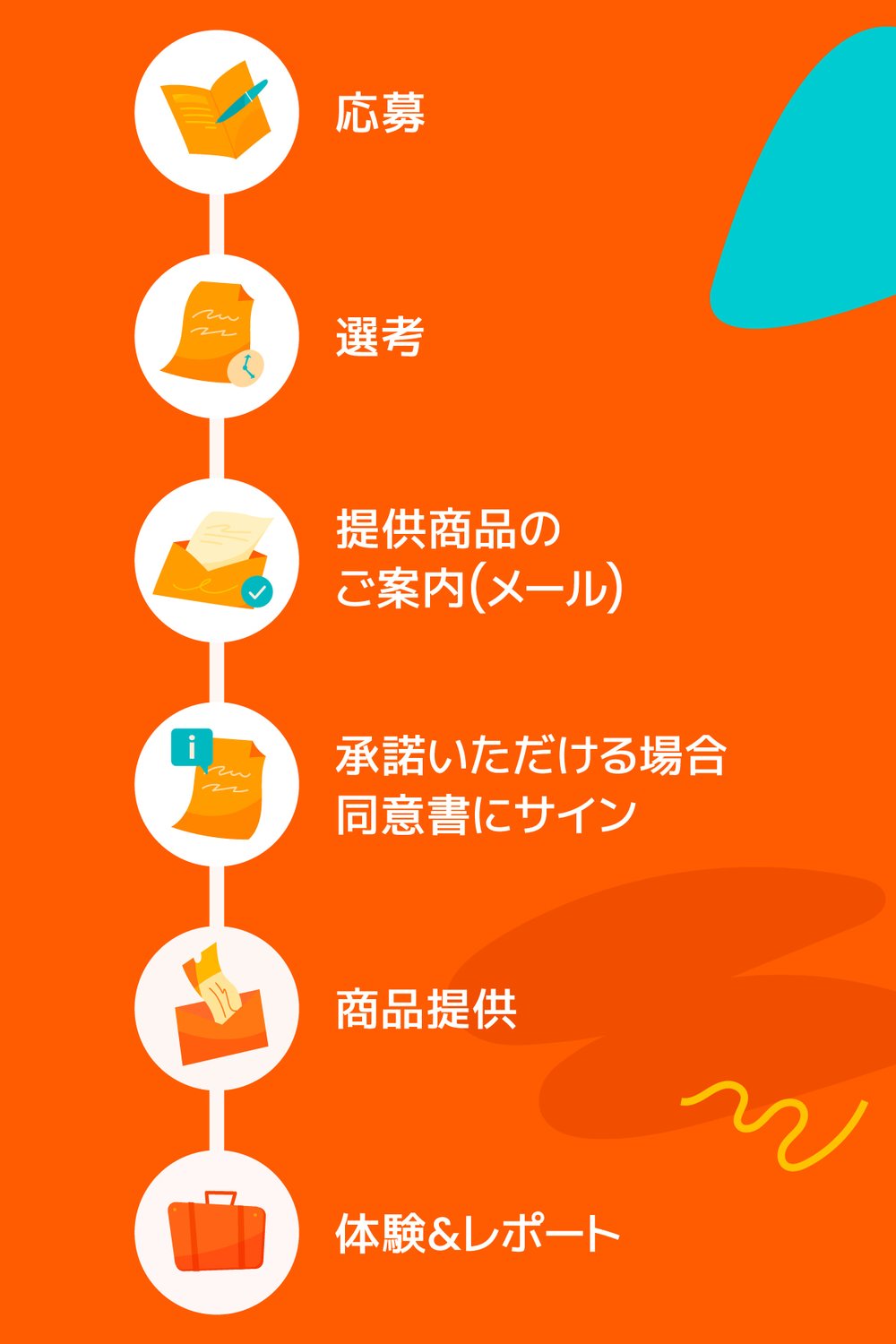 KLOOKモニター 応募フロー