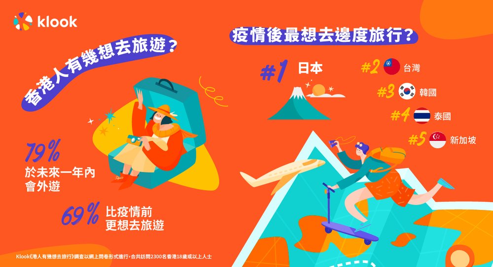 港人有幾想去旅行？| 近7成人更渴望旅遊、逾8成港人未來一年計劃外遊、「報復式旅遊」人均消費達萬元