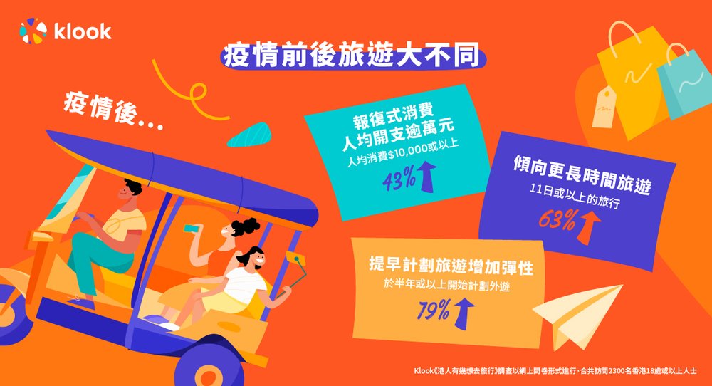 港人有幾想去旅行？| 近7成人更渴望旅遊、逾8成港人未來一年計劃外遊、「報復式旅遊」人均消費達萬元