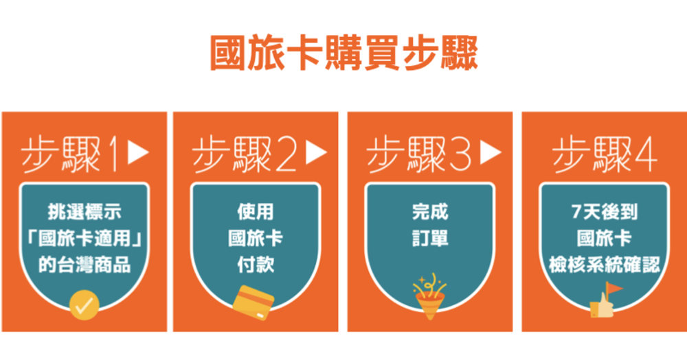 klook國旅卡購買步驟