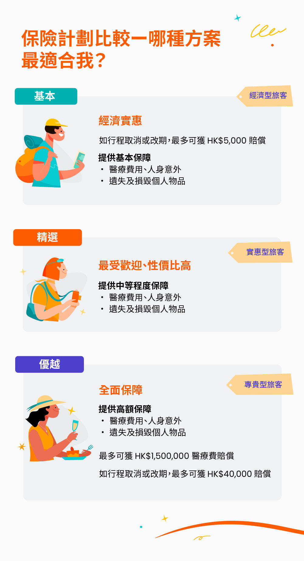 Klook 旅遊保險 保險方案