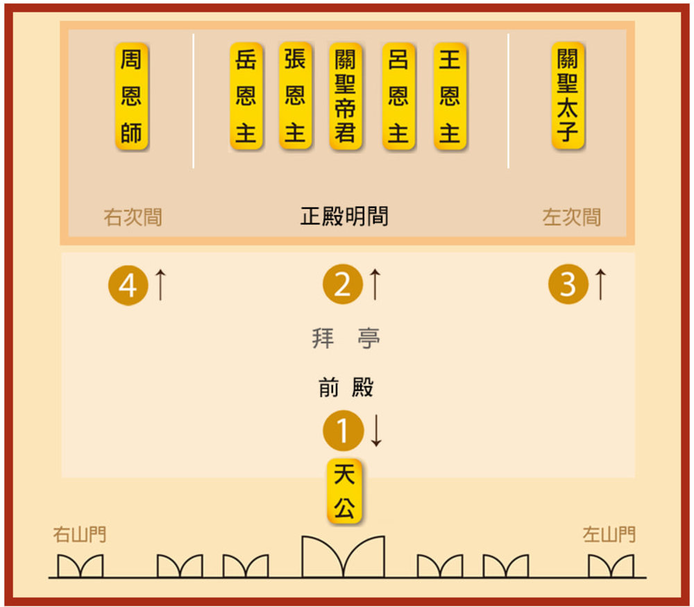 行天宮攻略》行天宮收驚&參拜流程、台北行天宮美食總整理！ - Klook 客路部落格
