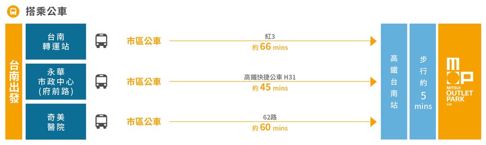 台南三井OUTLET交通方式