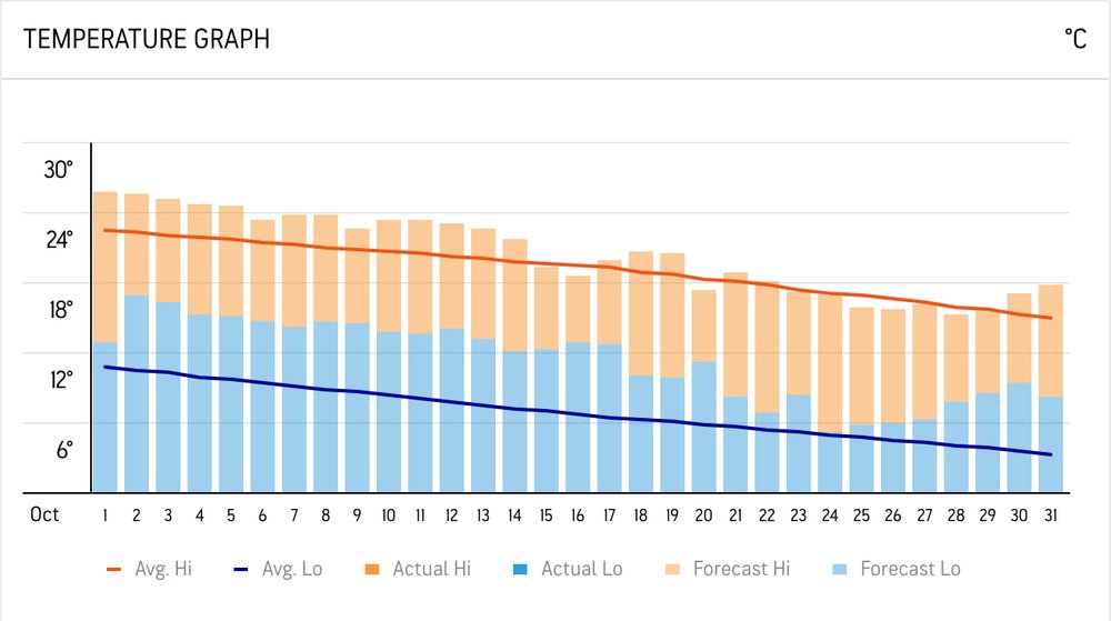 Prediksi suhu udara di Seoul bulan Oktober 2023
