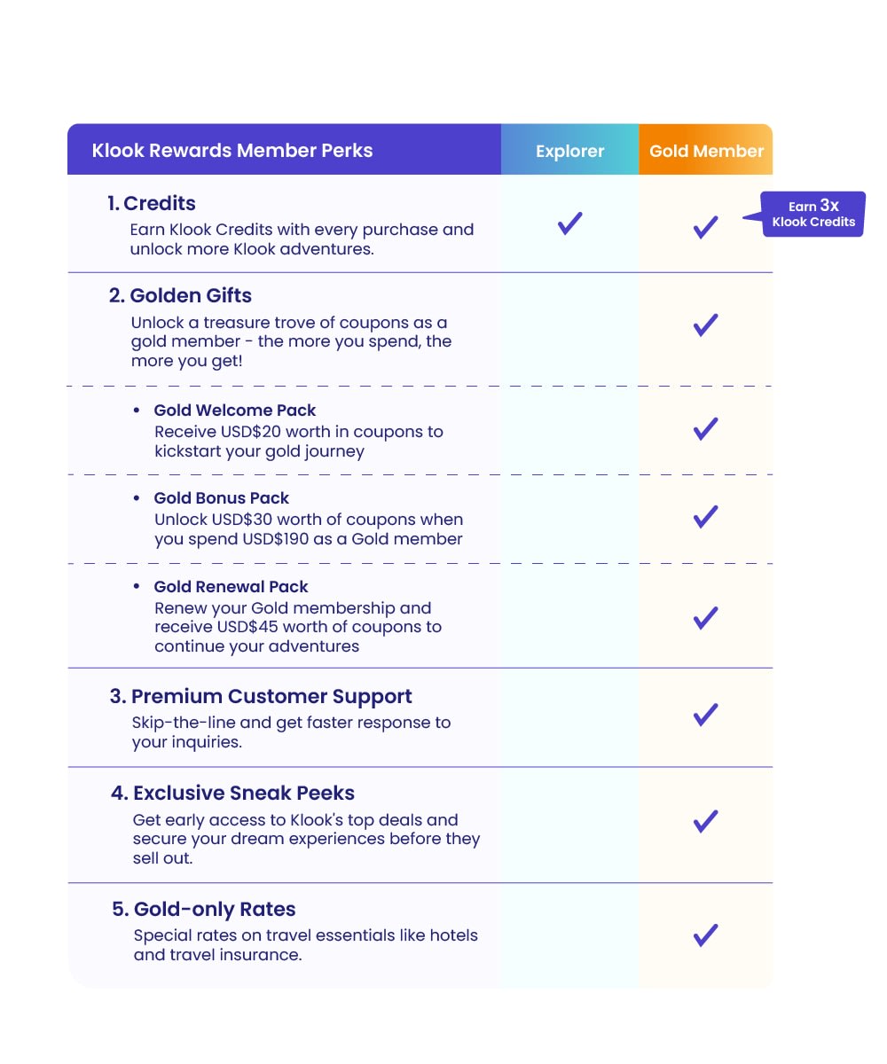 a chart comparing klook rewards tiers, gold and explorer