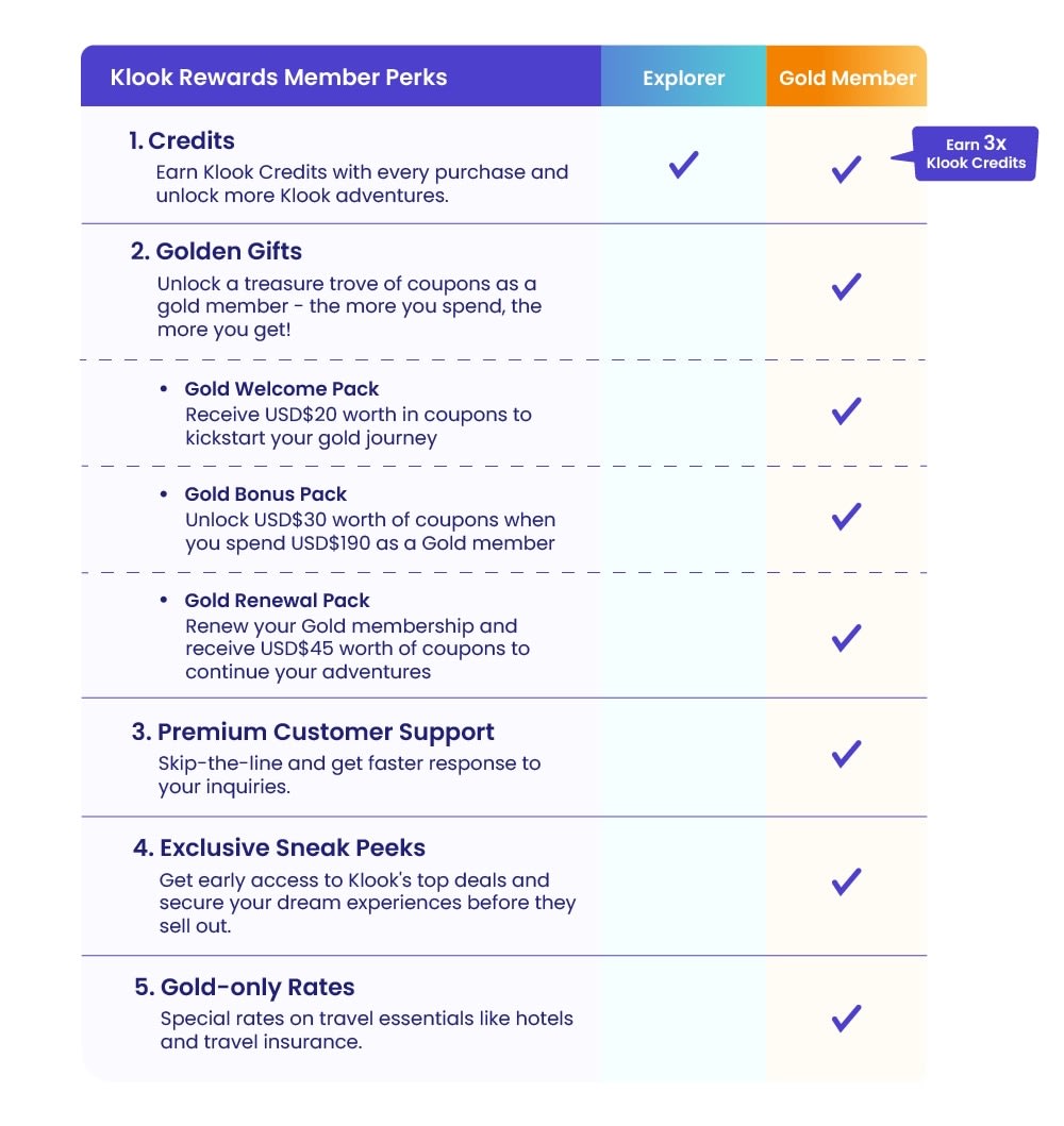 a chart comparing klook rewards tiers, gold and explorer