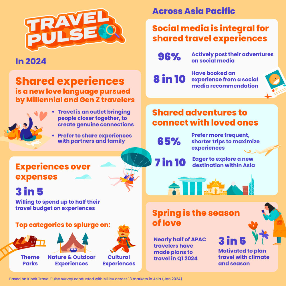 Klook Travel Pulse 2024 Infographic