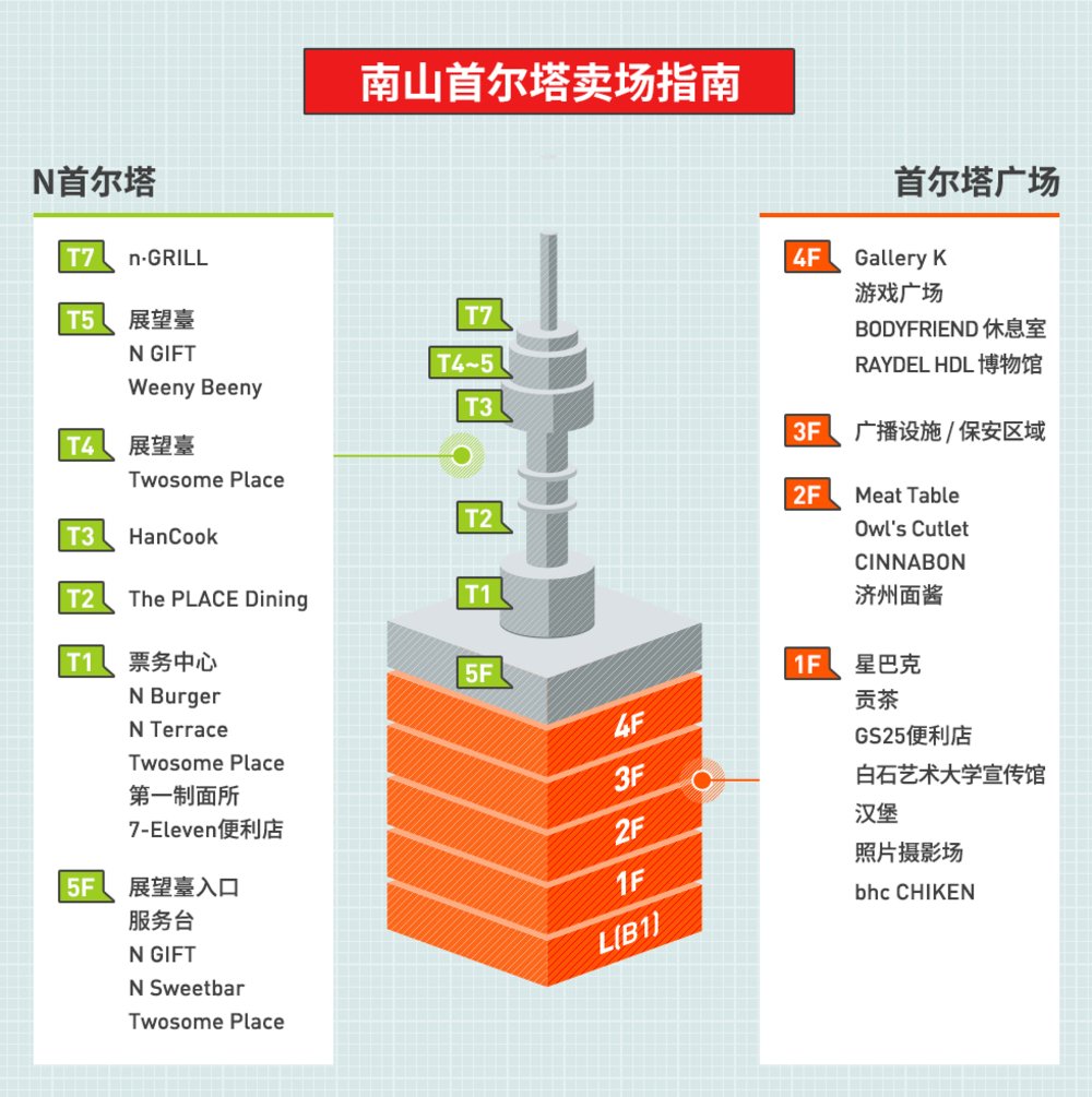 首爾塔攻略|南山首爾塔樓層