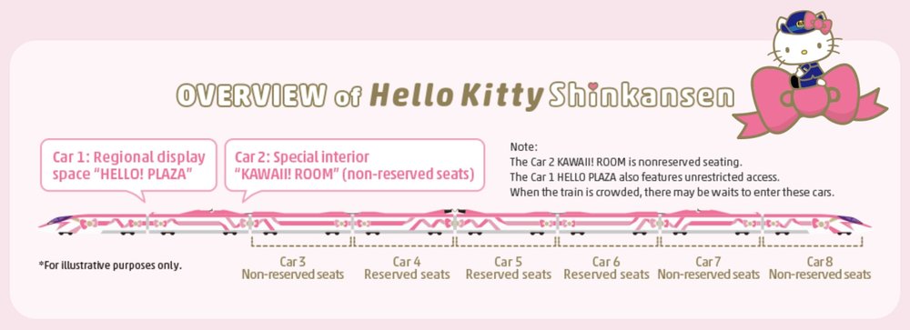 Hello Kitty 新幹線車廂類別
