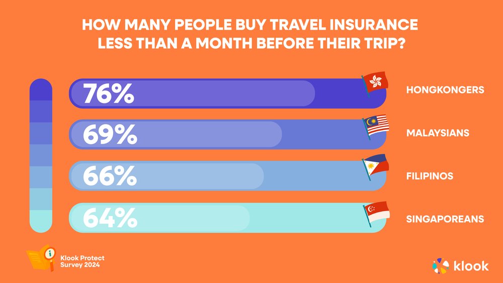 Klook Protect Survey 4