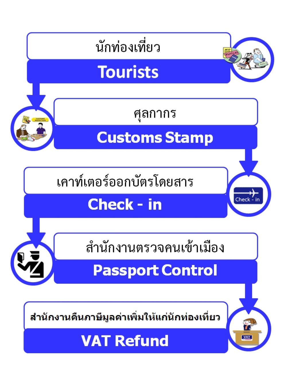 泰國退稅|機場退稅流程