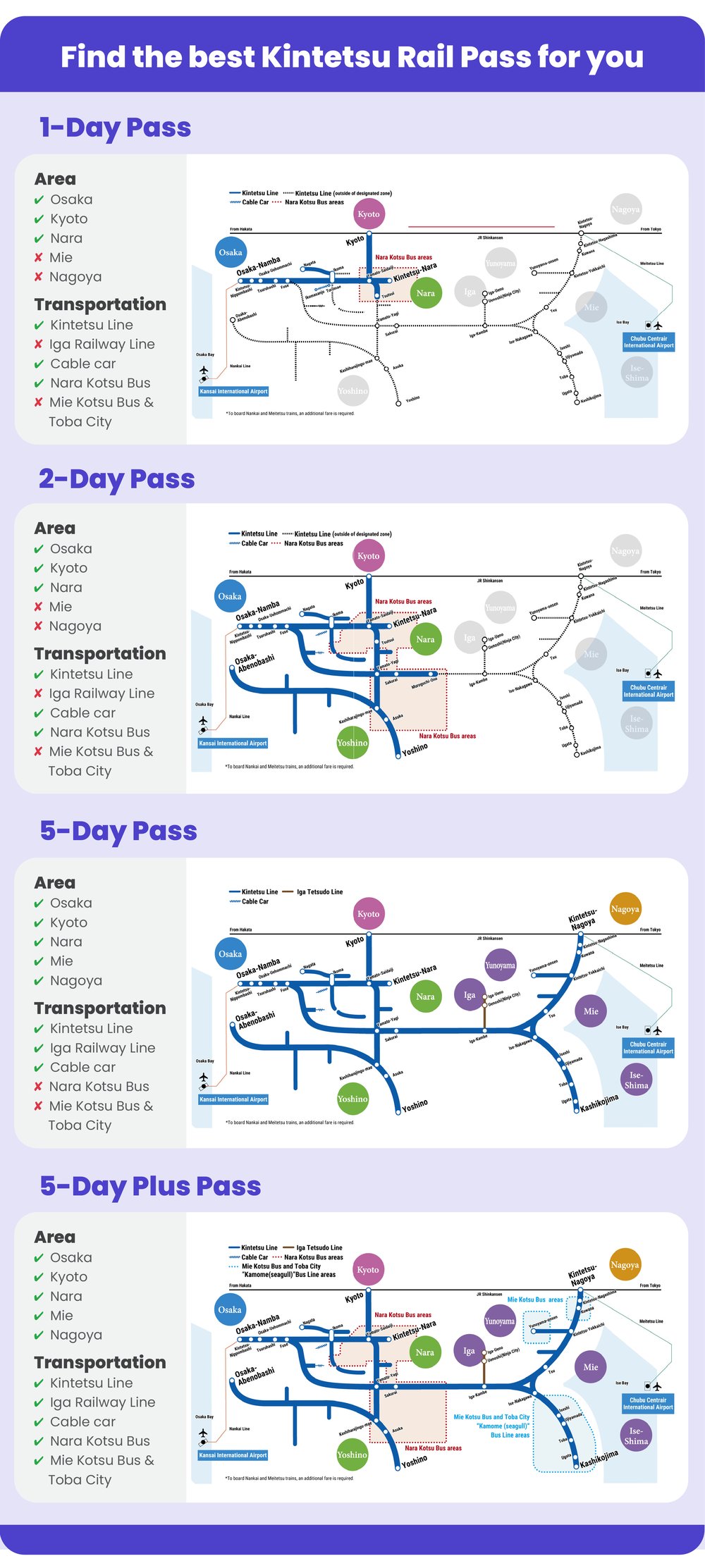 Japan Train Infographic - Types of Kintetsu Rail Passes
