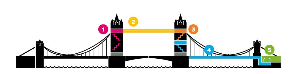 倫敦塔橋參觀路線