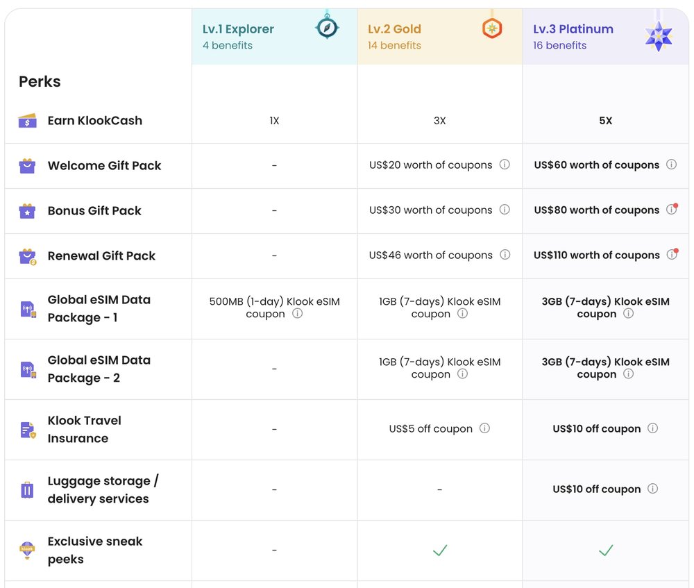 Klook Rewards Perks Comparison by Tier