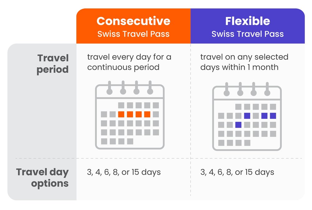 Swiss Travel Pass Consecutive vs Flexible
